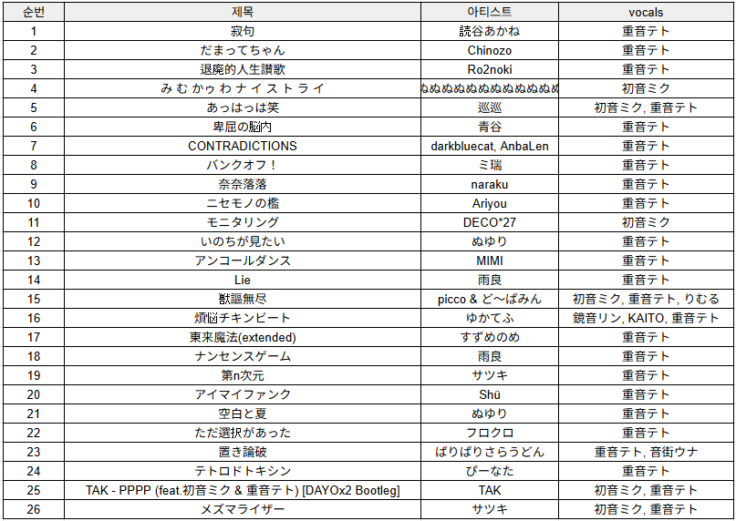 rectcoordsys's tweet photo. TETO DJ 2번째 타임을 맡았던 developer입니다.

사실상의 첫 타임이라 조금은 잔잔하게 가보았는데 다들 잘 즐겨주셨길 바랍니다.

또 좋은 기회로 다시 뵙겠습니다. 감사합니다!

#TETODJ https://t.co/7hq1Z5jooy