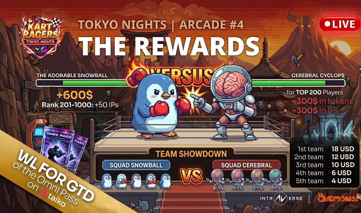 ThannosSnaps's tweet photo. Good morning and Happy Easter Celebration CT! 

The @daemons_gamefi arcade is officially ending today.

​But players are still battling for a $700+ reward pool powered by @somniaGames_ in the @intraVerse_Game crossover event.

​It's not too late to join the party. You can massively boost your points to get an edge on the competition.

Mint the Midnight Intraverse keys and merge them until you hit a higher rarity level... you need this multiplier active.

​You only have until TODAY, April 5th at 1 PM UTC to get in on this.

​Pick your guild, grab your Dæmon, stake your multipliers, and start scoring.

Links in the comment below

T̷͂̒͠H̸̿͛͝A̷͗̽͊N̸̔͂͝ 🫰 N̷͂̓̽O̸͊͠S̷̽͗͊