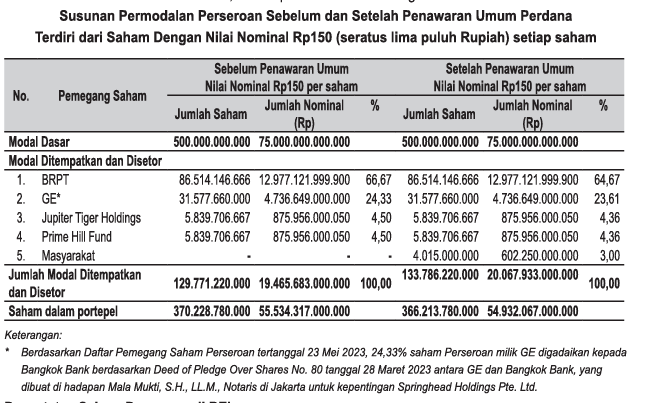 LambeSahamjja's tweet photo. Iseng baca ulang prokpektus BREN 
ternyata emang dari awal IPO BREN cuma 
Jual saham 3 %
Iya 3 % 
trus kok sekarang orang pada kaget yahhh https://t.co/e2eHs0SVRW