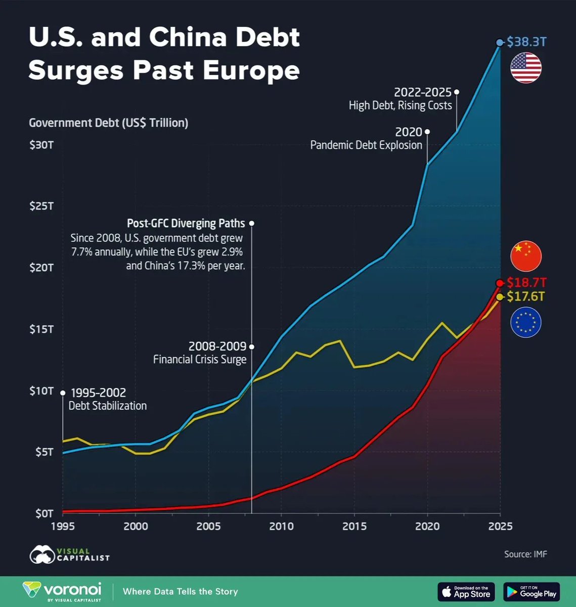 mseimys's tweet photo. Always wondered what happened to Europe since 2009 financial crisis. We slowed down, stopped growing. People blamed regulations, relaxed attitude, long vacation. Finally found the explanation. https://t.co/CkPUEGv02g