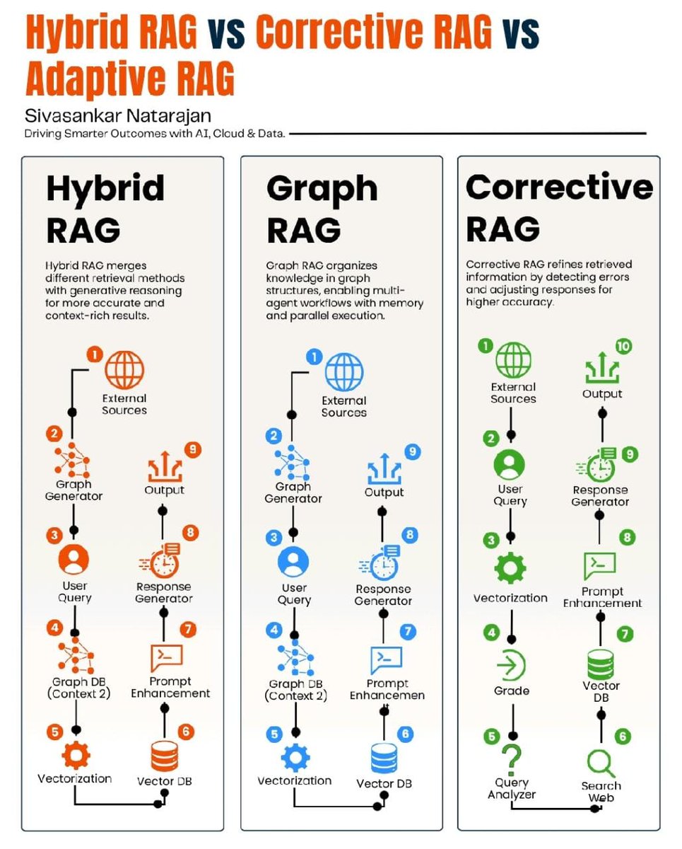 WebwheelL's tweet photo. 🔥 Your AI isn’t “wrong”… it’s using the wrong RAG.

Most apps fail because they only retrieve + generate 🤯

🔶 Hybrid → smarter context
🔷 Graph → understands relationships
🟢 Corrective → fixes mistake

👉 Upgrade your RAG. Upgrade your AI.

#AI #RAG #LLM #GenerativeAI https://t.co/6481oqtra5