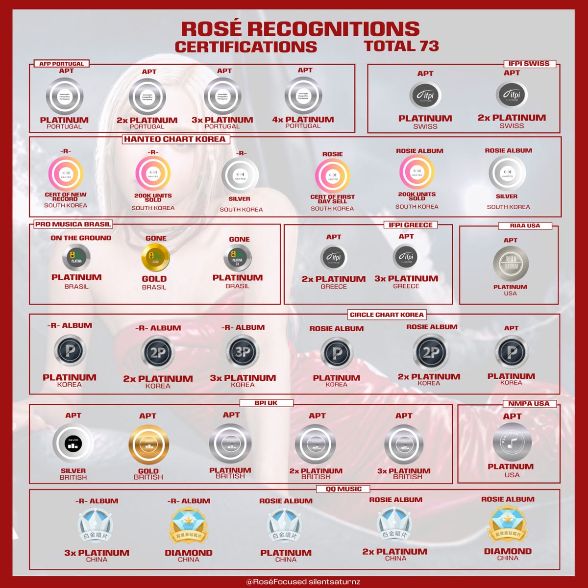 ROSÉ FOCUSED¹ tweet media