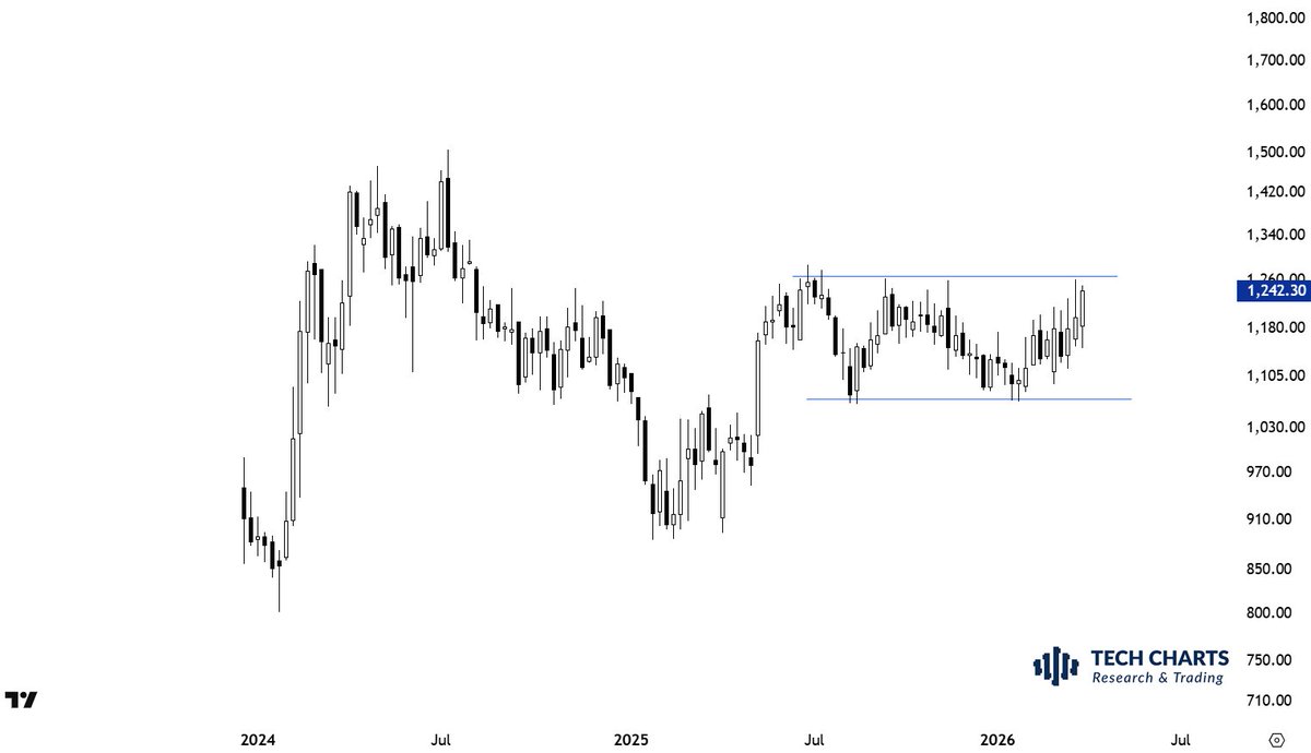 TechCharts's tweet image. Text-book stuff in #ASIA 

Some really nice mature chart patterns with clean boundaries. 

More on those &amp;gt;&amp;gt; blog.techcharts.net