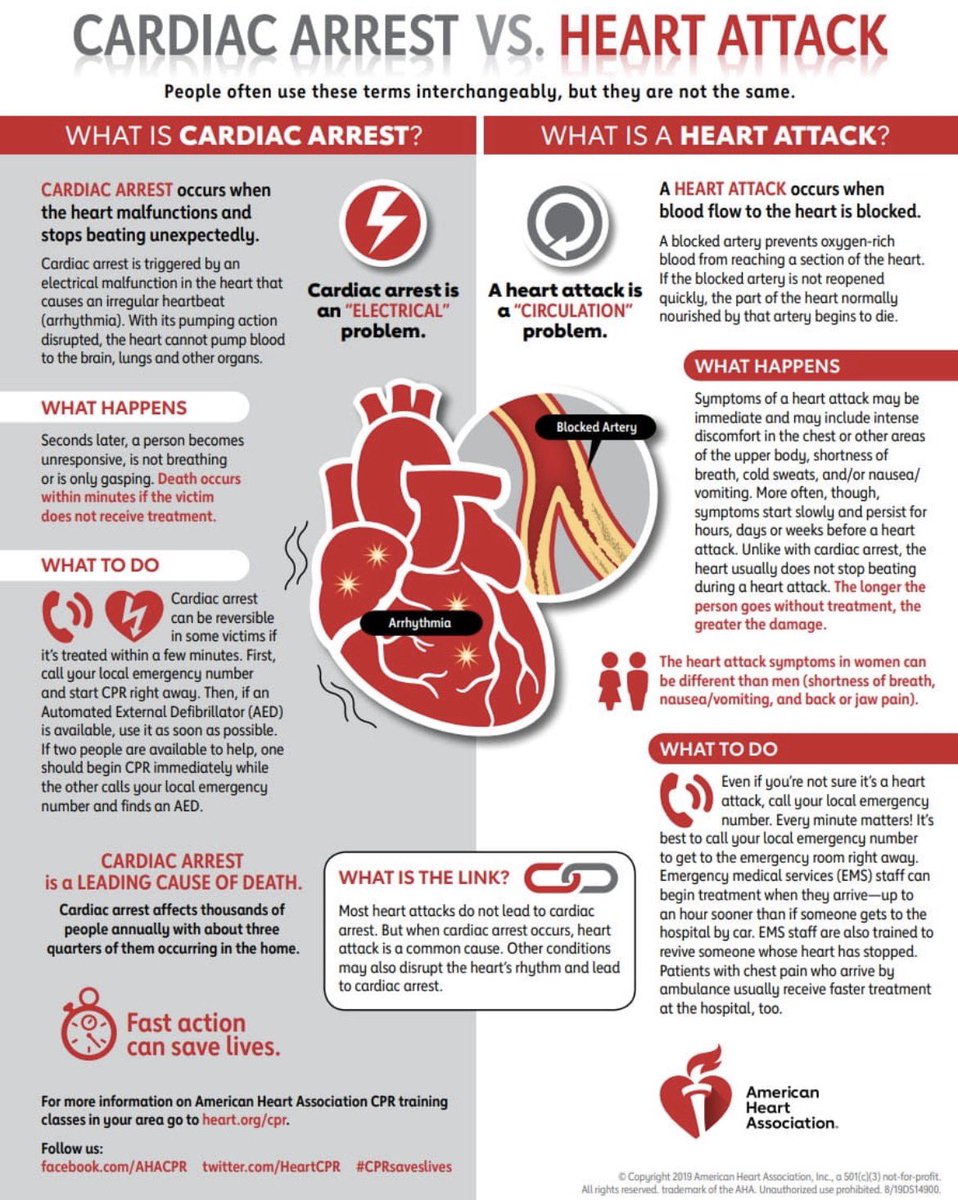 ZainKhalpey's tweet image. Cardiac arrest and heart attack are not the same, and knowing the difference can save a life. 

One is electrical, the other is circulation.

@American_Heart 

#MedTwitter #Cardiology #HeartHealth #EmergencyMedicine