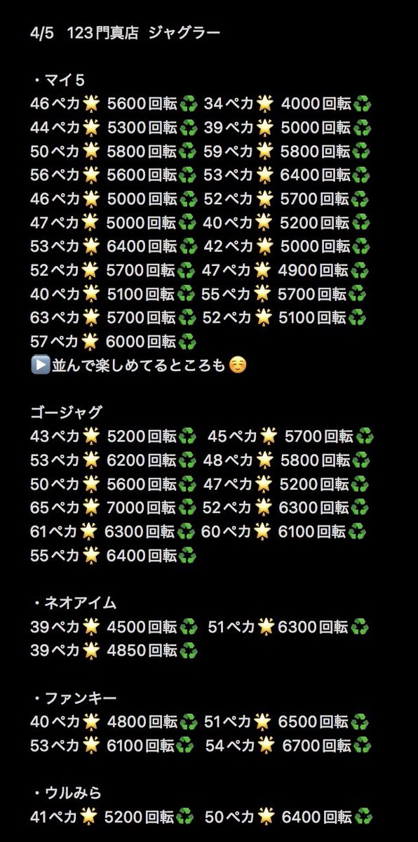 charondesu's tweet photo. おつん🍥
結果は-40kストグバ_(┐「ε:)_💸
あれ？今月全部ストグバ⁉️

#123門真店 の店内は

・転生2
閉店コース🍥🎊
ベリーグッドな報告🍥🎉２台✨
グッドな報告👍
▶️並んで報告が☺️しかも🍥の横からw

・北斗
閉店コース🍥🎊
ベリーグッドな報告🍥🎉
グッドな報告👍４台✨
→挙動よくベリーグッド以上意��も☺️

・モンキー5
閉店コース🍥🎊
ベリーグッドな報告🍥🎉
グッドな報告👍２台✨
他5枚役⭕️もあり
▶️5台並んで楽しめてそう☺️

・L炎炎2
閉店コース🍥🎊
ベリーグッドな報告🍥🎉３台✨
グッドな報告👍
▶️並んで報告が✨

・カバネリ海門
閉店コース🍥🎊

・SBJ
閉店コース🍥🎊
・ToLOVEる
閉店コース🍥🎊
グッドな報告👍
▶️報告ない台も並び意識で粘られてる☺️

他の出玉やジャグラーまとめは画像にて‼️
きょもフォロワーさん達たくさんありがと🫶✨
久しぶりの常連さまも会えてうれしかた✌️ 
次回はしっかり勝ちたいなぁ🥺
 
NUMBERZEROレポート ④  〈PR〉