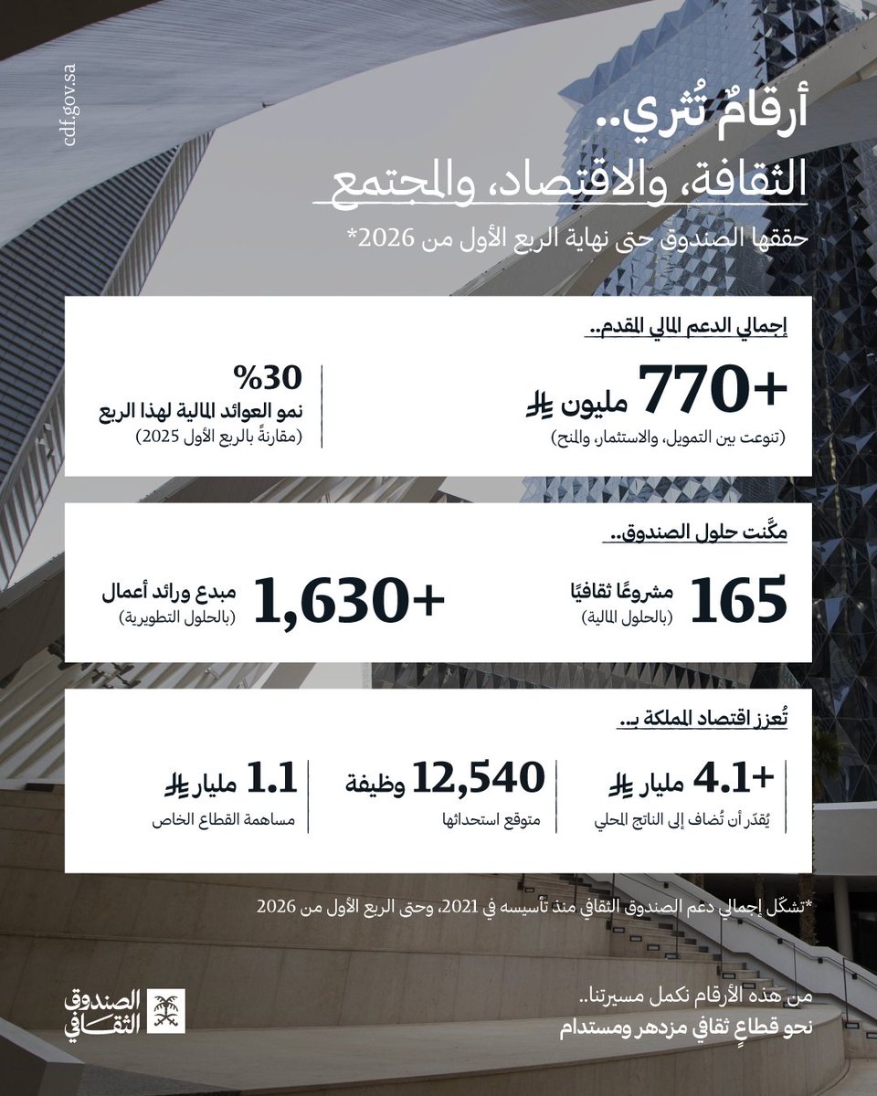 الصندوق الثقافي | CDF tweet media