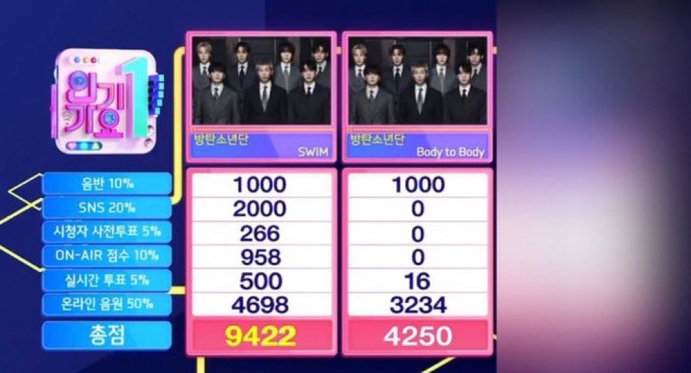 IRhymee's tweet image. 1위 축하해🥳💜
#방탄소년단_인기가요_1위축하해
#방탄소년단_SWIM_음방9관왕
#SWIM9thWin