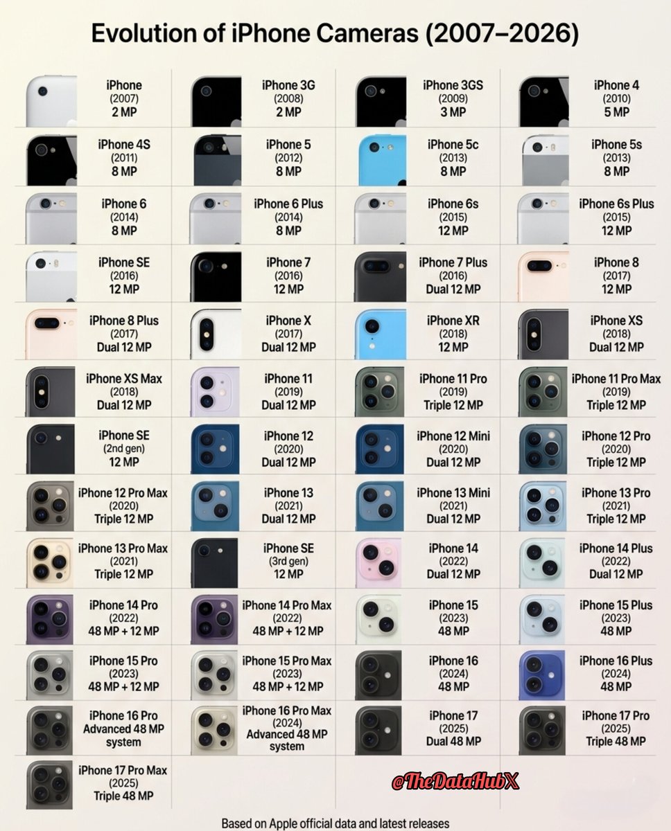 Evolution of iPhone Cameras

1. iPhone (2007) - 2 MP  
2. iPhone 3G (2008) - 2 MP  
3. iPhone 3GS (2009) - 3 MP  
4. iPhone 4 (2010) - 5 MP  
5. iPhone 4S (2011) - 8 MP  
6. iPhone 5 (2012) - 8 MP  
7. iPhone 5c (2013) - 8 MP  
8. iPhone 5s (2013) - 8 MP  
9. iPhone 6 (2014) - 8