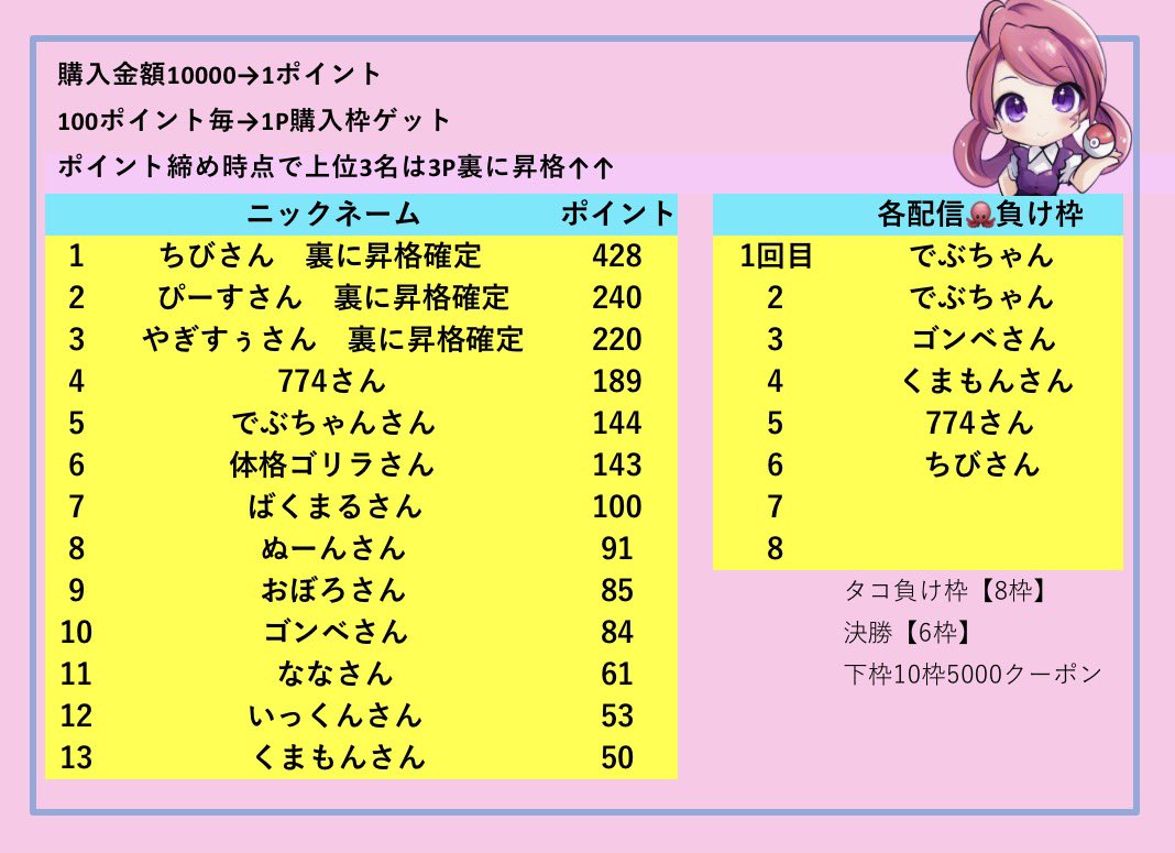 🔥🔥リポストクーポン5000🔥🔥
3名さまに5000クーポン🎁
※購入10000以上、負け詳細のみ

還元リセット7回目の配信です✨

4月6日月曜日
お昼1過ぎ予定です！！

（還元枠について）
残り当日最負け枠の2枠になるので
あと2配信で締めになります🙇‍♀️

また締めた時点での
上位3名は1P裏になります🙇‍♀️