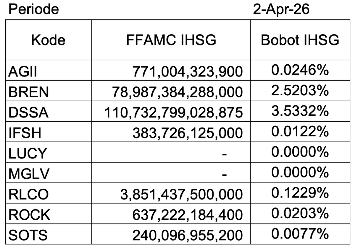 Angka FFAMC dan bobotnya dalam IHSG per 2 April 2026 adalah sebagai berikut
Jadi contoh BREN kalau...