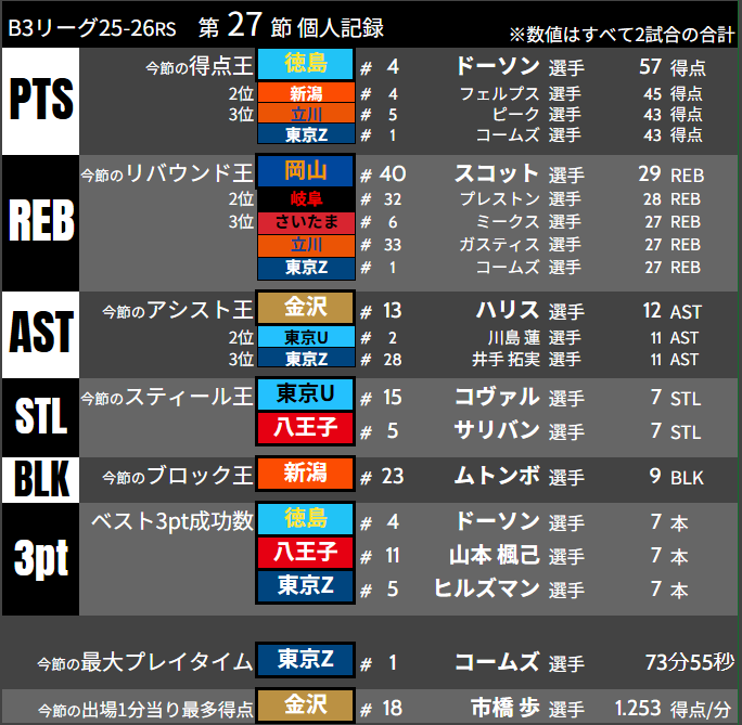 トト🏀 tweet media