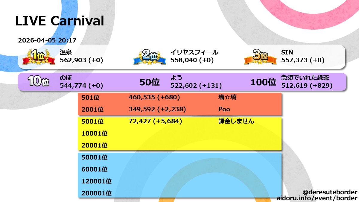 deresuteborder's tweet photo. LIVE Carnival 2026-04-05 20:17 

現在のイベントptボーダーです。
終了日: 2026-04-05 20:59:59+09:00
詳細はサイトで確認できます。 https://t.co/yocu2k8v14 
#デレステ
#デレステボーダー
#デレステ色段 https://t.co/duai6TJYM4