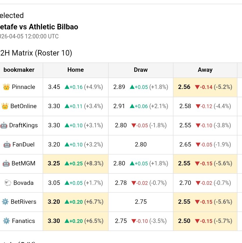 OddsmovecheckAI's tweet image. 🚨 Sharp Money — Getafe vs Bilbao
📉 Athletic Bilbao ML
2.70 → 2.56 ▼ 5.2%
Early sharp movement
Value building on Bilbao 👀
#SharpMoney #LaLiga #OddsTracker