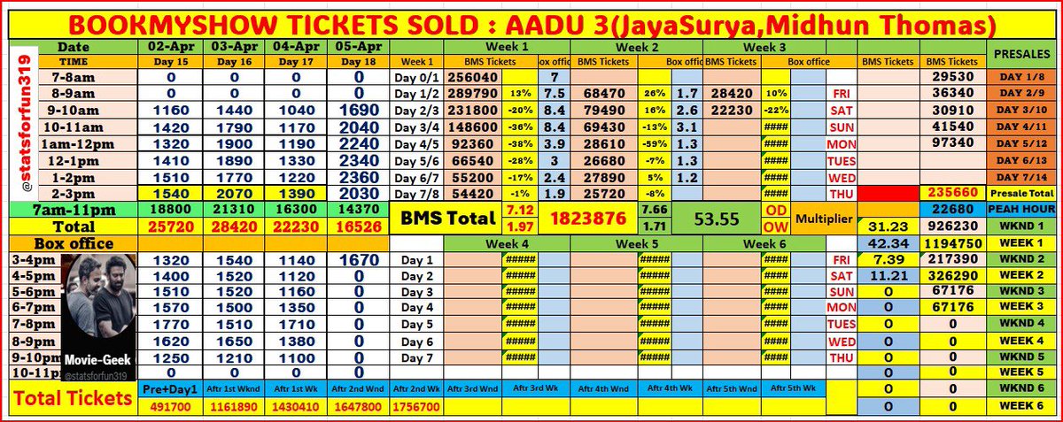 statsforfun319's tweet photo. #Aadu3 BookMyShow 2026-Apr-05
3-4pm
Tickets sold on BMS-1670
Total-14370
Esti-24k+
#Jayasurya #SaijuKurup https://t.co/FCtw6cfeir