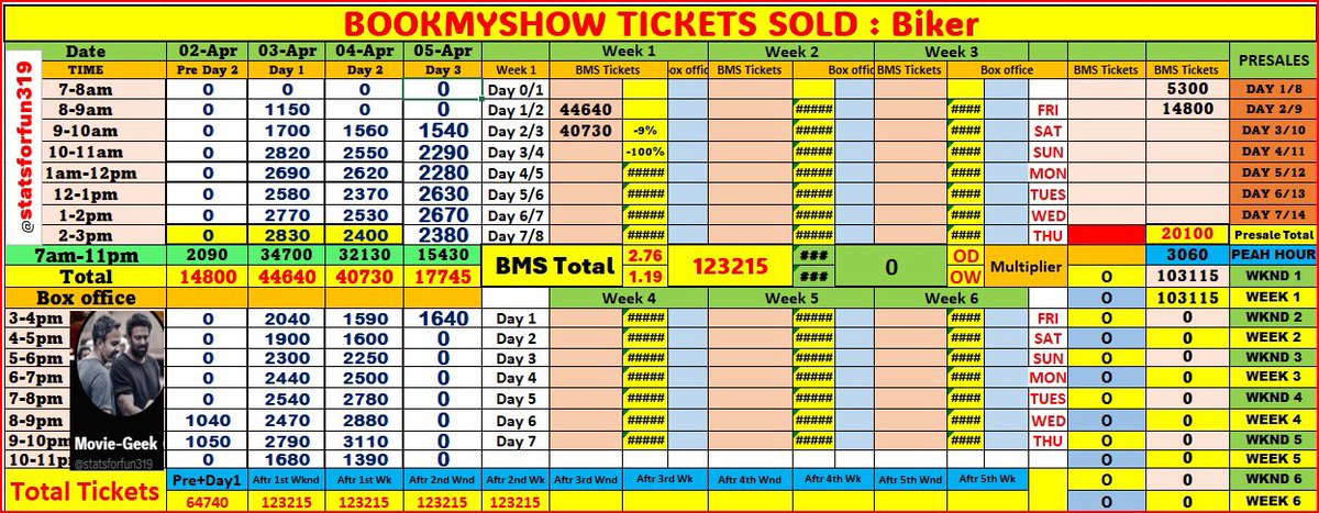 statsforfun319's tweet photo. #Biker BookMyShow 2026-Apr-05
3-4pm
Tickets sold on BMS-1640
Total-15430
Esti-27k+
#sharwanand #MalavikaNair https://t.co/9kiJLGymZd
