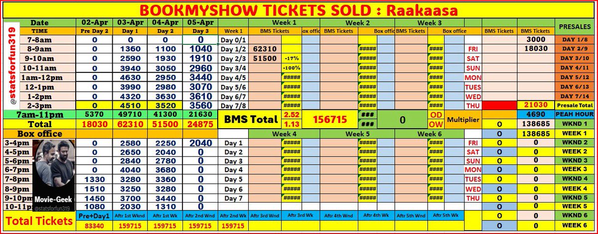 statsforfun319's tweet photo. #Raakaasa BookMyShow 2026-Apr-05
3-4pm
Tickets sold on BMS-2040
Total-21630
Esti-38k-42k
#SangeethShobhan #Rakasa https://t.co/bfakVhAiA5
