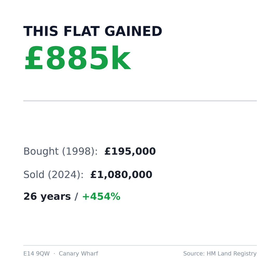 UKPropertyTruth's tweet photo. Bridge House Quay, Canary Wharf (E14)

Bought in 1998: £195,000
Sold in 2024: £1,080,000

+£885,000 (+454%) in 26 years. Freehold. https://t.co/zmZ4bDA7mY