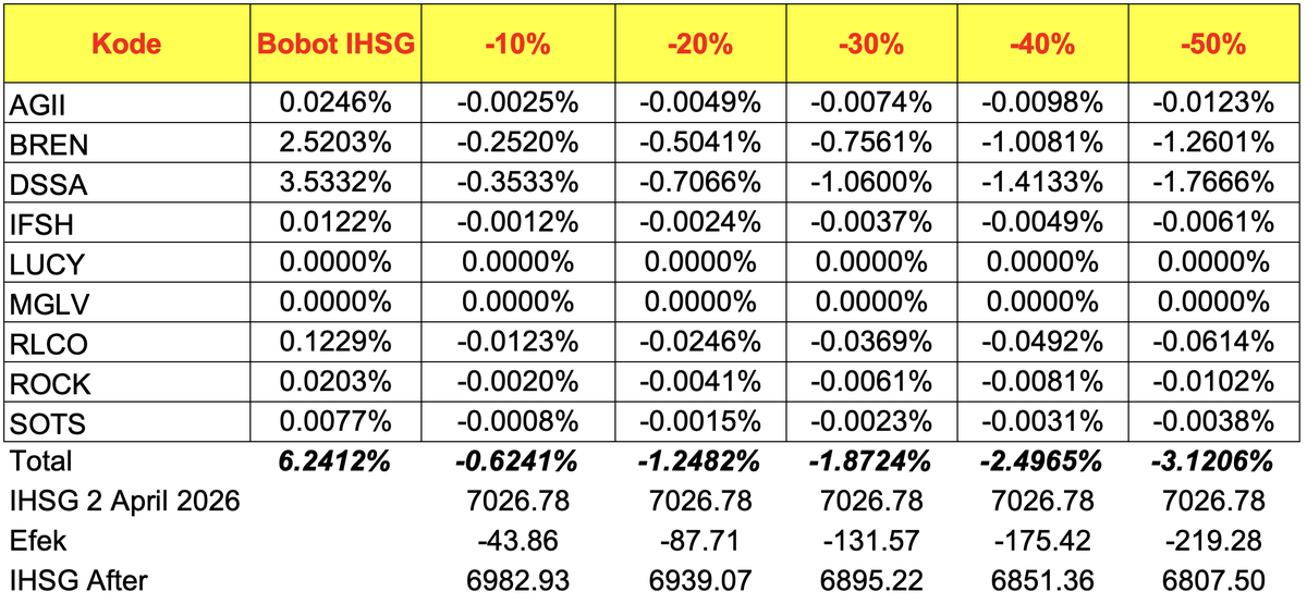 Masuknya saham ke HSCL adalah sentimen negatif, untuk itu ada kemungkinan harganya turun
Saya membu...