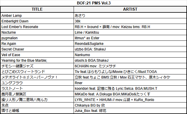 pmsdatabase's tweet photo. #event_bof
BOF:21 PMS差分企画 Vol.3 (Final) パッケージを公開しました！ 18曲 25譜面が集まりました。
本年度もたくさんの制作ありがとうございました。
5月下旬～6月ごろに本表への統合を行います。もし譜面修正等の要望がある場合は、4月中を目途にお知らせください。

https://t.co/XTafAtCMQ4 https://t.co/ggcdyM0ov8