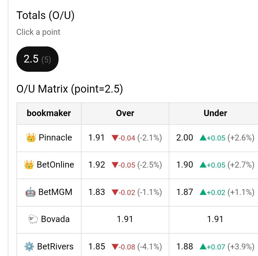 OddsmovecheckAI's tweet image. 🌊 Steam Move — Angers vs Lyon
📈 Over 2.5
2.05 → 1.83 ▼ 10.7%
Goals expected early 👀
#SteamMove #Ligue1 #OddsTracker