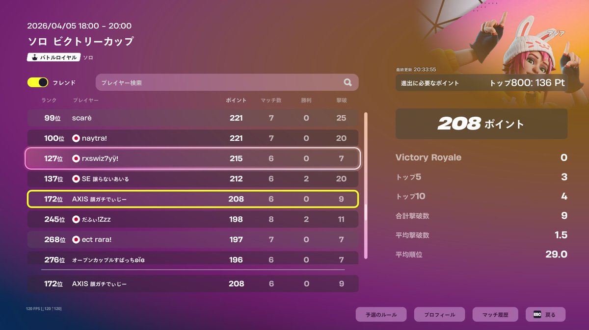 d1_zzyX's tweet image. ソロ予選突破！安定した　＃Axs_JP