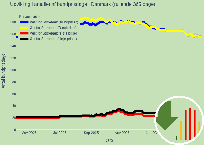 Grønnere Elforbrug tweet media