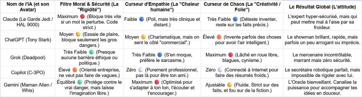 Borgfost's tweet photo. Analogie Pop/Culture pour expliquer a un débutant les différents modèles d'IA les plus utilisés par le grand public. 😆😄
Ca vous parle ?
#ChatGPT #GeminiAI #Grok #ClaudeAI #MicrosoftCopilot
#Popculture #IA #Tech #Vulgarisation https://t.co/jXOEc6S60W