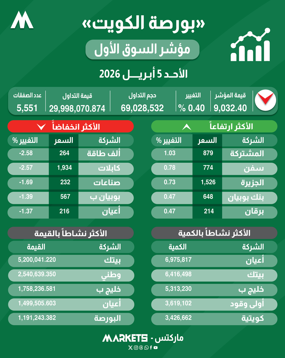 Markets | ماركتس tweet media