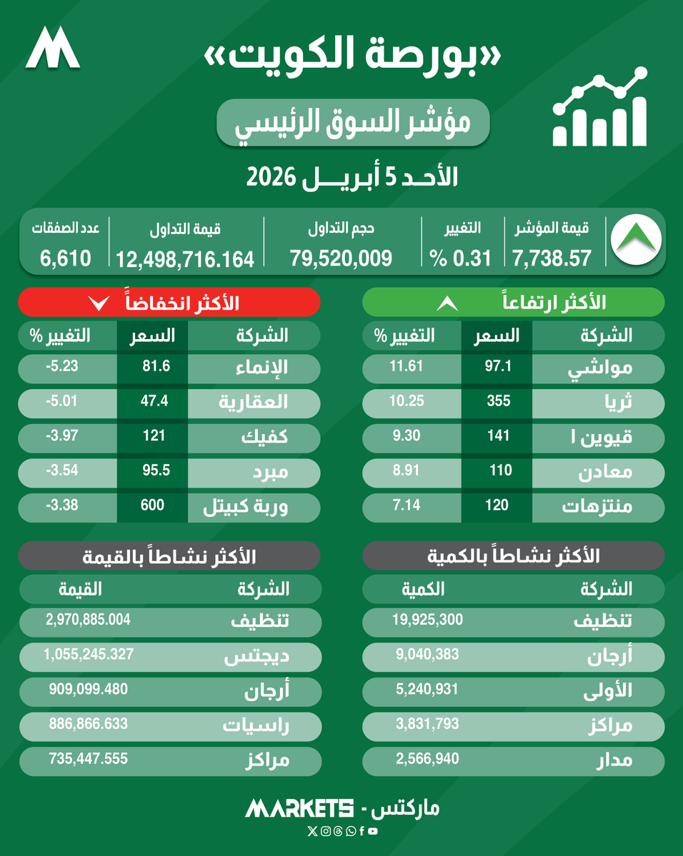 Markets | ماركتس tweet media