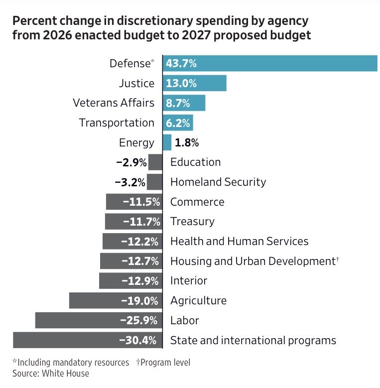 Trump va-t-en-guerre !

Trump veut augmenter les budgets militaires de 1,5 trilliard de dollars pour faire face à des guerres futures.

Pour ce faire, il veut couper les budgets dans les programmes sociaux de 600 milliards de dollars selon le Wall Street Journal...