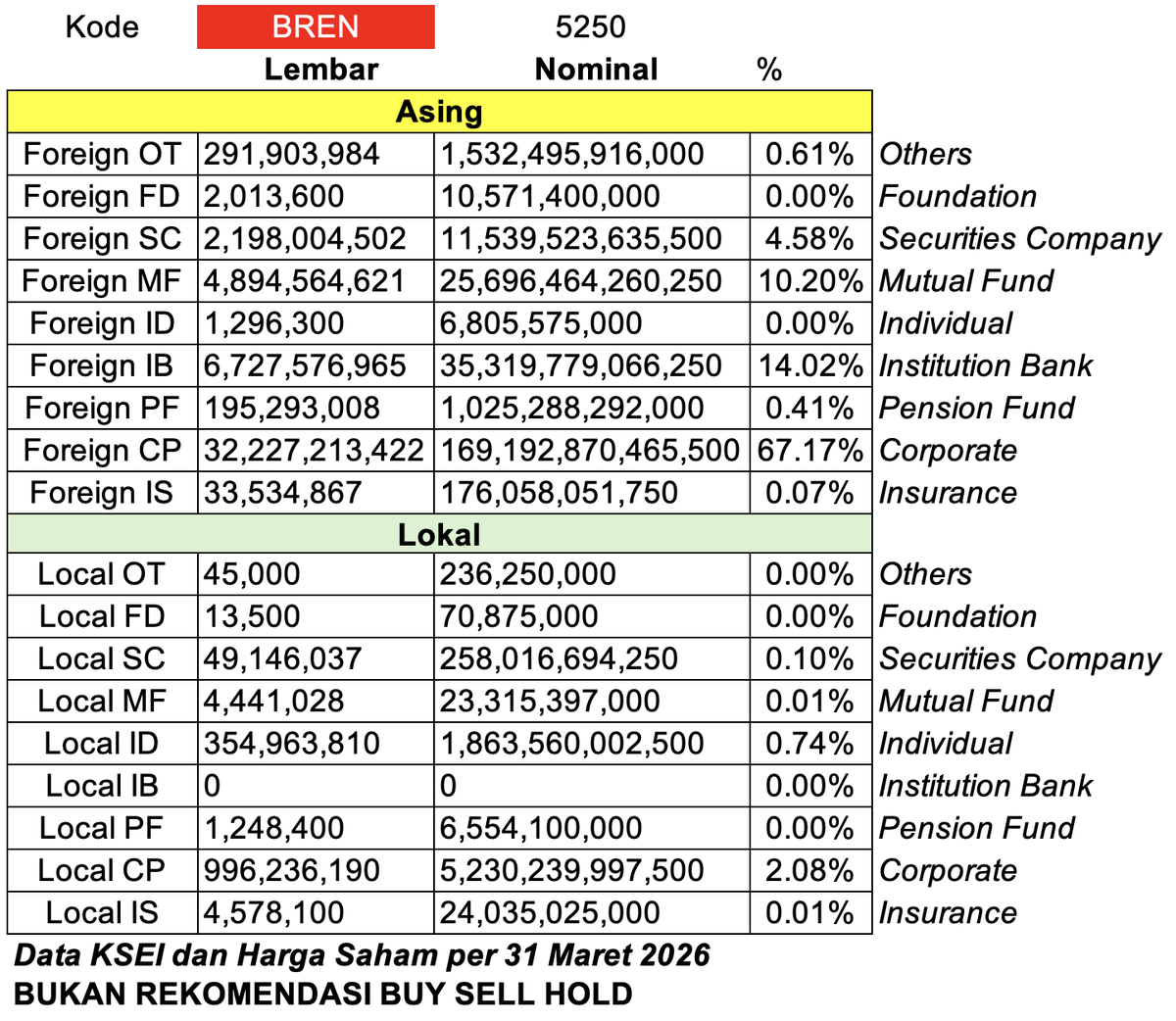 BREN
MF Asing ada Rp 25.6 T, asumsi 30% pasif maka sekitar Rp 7.6 T
Individual Lokal juga cukup bes...