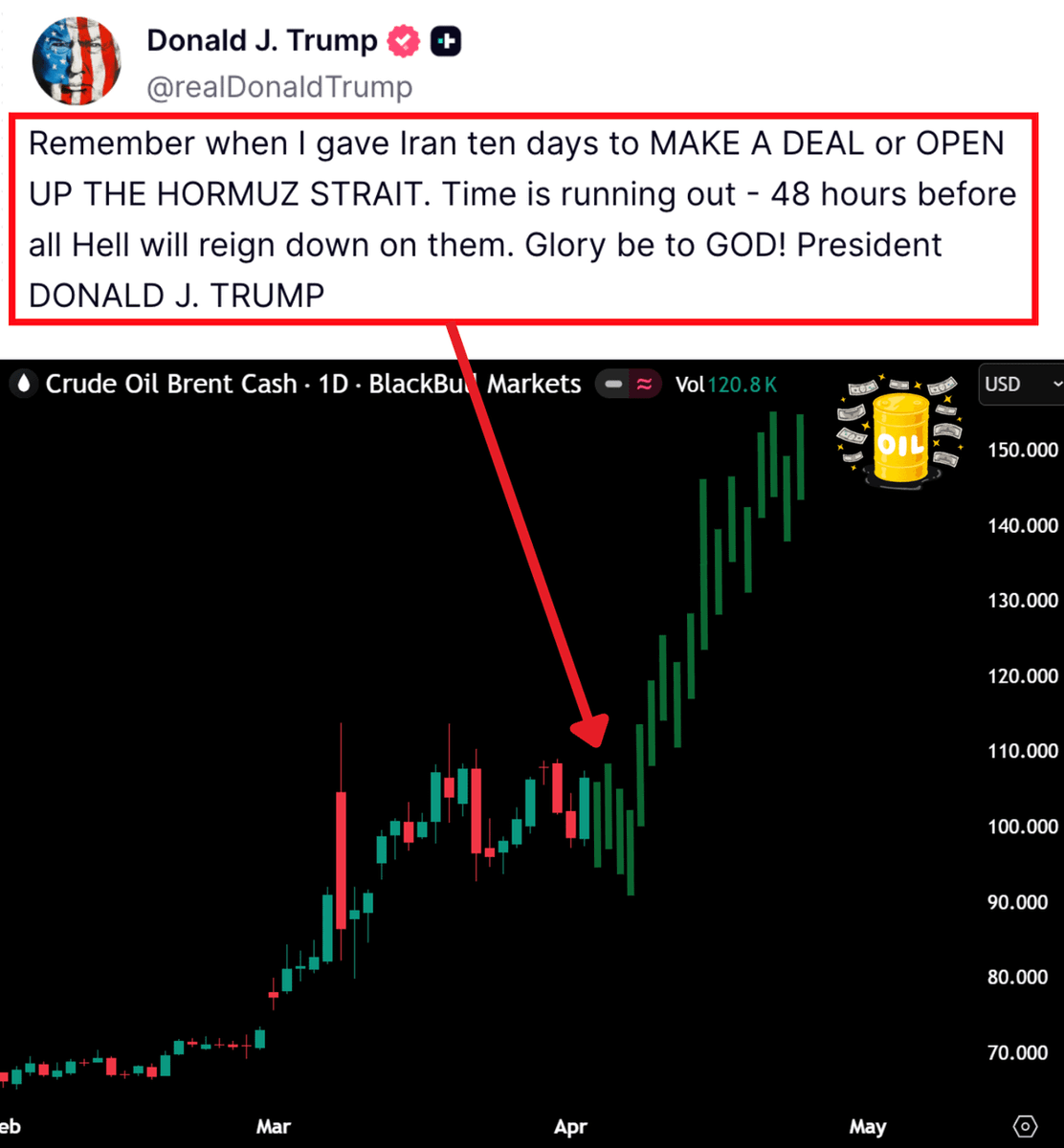 DefiWimar's tweet photo. 🚨 WARNING: THE NEXT 24 HOURS WILL CHANGE EVERYTHING!

What people were warning about may be the next step now.

Yesterday, Trump wrote that Iran has 48 hours to MAKE A DEAL or OPEN UP THE HORMUZ STRAIT.

And Monday will be the day markets start pricing that reality.

If you think this is just another headline that markets will ignore

YOU ARE COMPLETELY WRONG.

This setup is VERY different from the last symbolic threats.

Because when a deadline gets attached to Hormuz, the market stops pricing noise and starts pricing escalation, duration, and supply risk all at once.

And duration is where the real damage starts.

There are only a few ways this goes from here, and they are NOT equal.

- LIGHT SHOCK: Monday brings the signal, oil pumps, and markets try to stabilize after the first panic.

- HEAVIER SCENARIO: the deadline passes, the threat gets real, and uncertainty starts hitting oil, shipping, inflation, and military risk all at once.

- WORST CASE: the market starts pricing direct damage to Iran’s export system, and the whole macro picture changes in hours.

That last one is the REAL danger.

Also, Kharg Island handles about 90% of Iran’s oil exports.

Now connect the dots.

Brent has already pumped about 59% this month.

That's the market telling you the risk premium is already building before the full chain reaction even hits.

So the point is simple.

If Monday becomes the day the market starts pricing the next phase, oil does NOT need to move a little.

It can pump HARD.

And if the market starts pricing damage to Kharg or a deeper Hormuz shock, Brent can move to $153.85 on average, with some scenarios as high as $200.

Read that again.

$153.85 average.
$200 in the worst case.

That is NOT just higher oil.

That's a full COST shock.

And that's NOT bullish for any market that needs cheap energy and easy money to survive.

This can still end as a short shock.

But if Monday is the day the market starts pricing the next phase, it becomes a completely different market.

Not a dip.

Not a fake panic.

A REAL regime shift in oil, inflation, and risk.

I’ve studied macro for 10 years and I called almost every major market top, including the October BTC ATH.

Follow and turn notifications on.

I’ll post the warning BEFORE it hits the headlines.