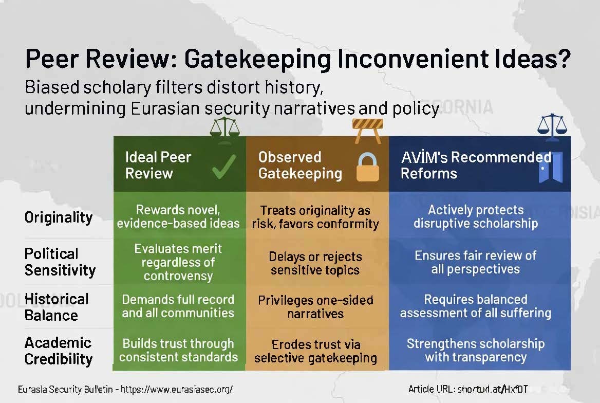 EurasianSecBull's tweet image. #PeerReview can shift from quality control to gatekeeping when ideological and propaganda pressures dominate editorial decisions.
Our latest #graphic highlights how biased scholarly filters can distort history, with direct implications for Eurasian security narratives and policy.