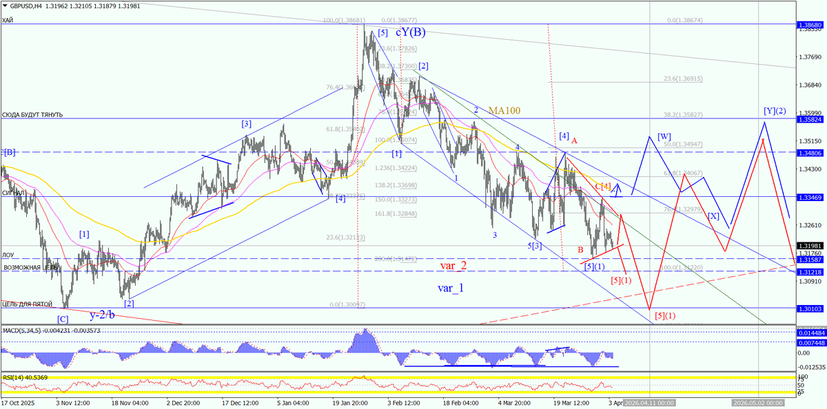 ForexproUa's tweet photo. #GBPUSD_H4 Минимум для пятой сделали, пока нету подтверждения начала большой второй приоритет на удлинение в сторону начала 30-й. Полный обзор можно посмотреть тут: https://t.co/Cx2ggMgc7r https://t.co/TvStV7LEmG