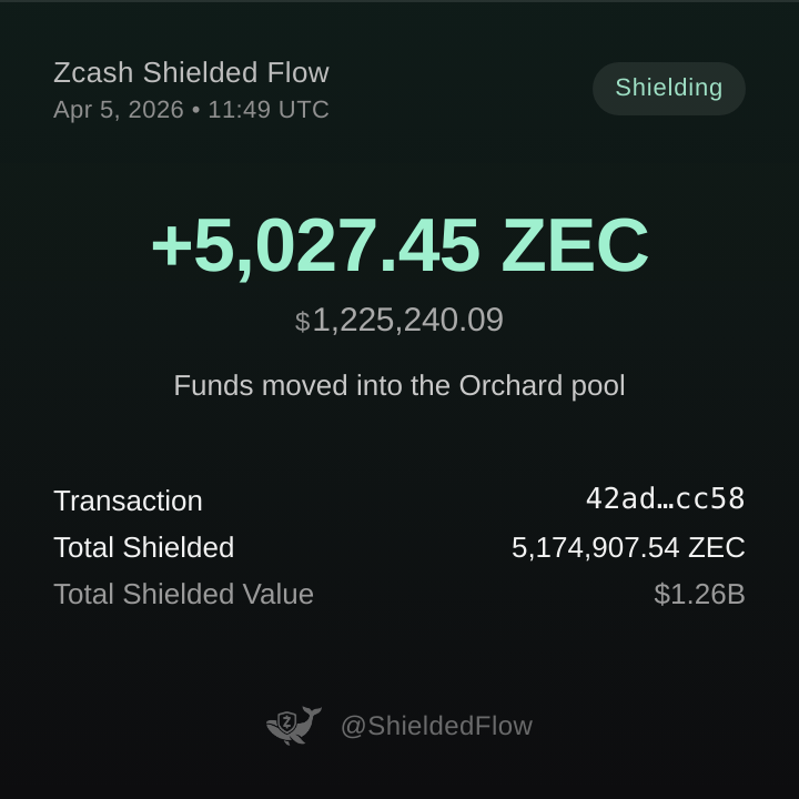 𝗝𝗨𝗦𝗧 𝗜𝗡: 🐳 SHIELDING ALERT 🐳

📈 A wallet just shielded 5,027.45 ZEC ($1,225,240.09) into the Orchard pool

🔗 Txn Hash: 42ad89a14c0bfafa56e70834a52f3bfa5f2ab2b9d0205c41cd8f311e5467cc58

🛡 Total shielded ZEC across all pools: 5,174,907.54 ZEC ($1,261,176,716.90)