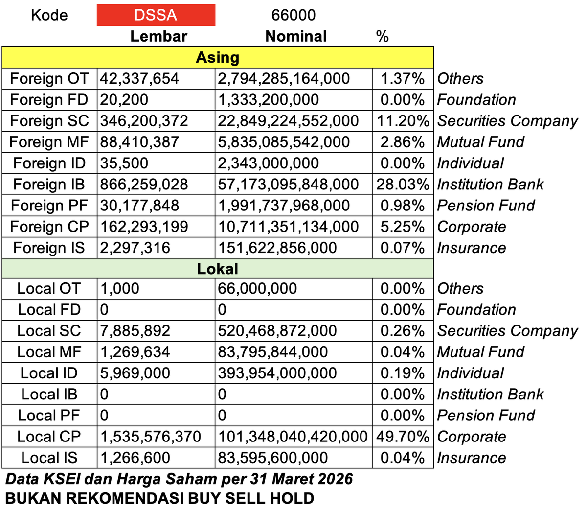 DSSA
MF Asing "cuma" Rp 5.8 T, asumsi 30% reksa dana indeks maka sekitar Rp 1.7 T
MF Lokal memegang...