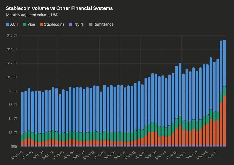 🔥BOMBAZO🔥

💥Las stablecoins procesaron $7,2T en febrero, superando POR PRIMERA VEZ a las transferencias BANCARIAS ACH, que alcanzaron los $6,8T.

👀El capital se está desplazando hacia redes que operan las 24 horas del día, los 7 días de la semana, a nivel global y de forma