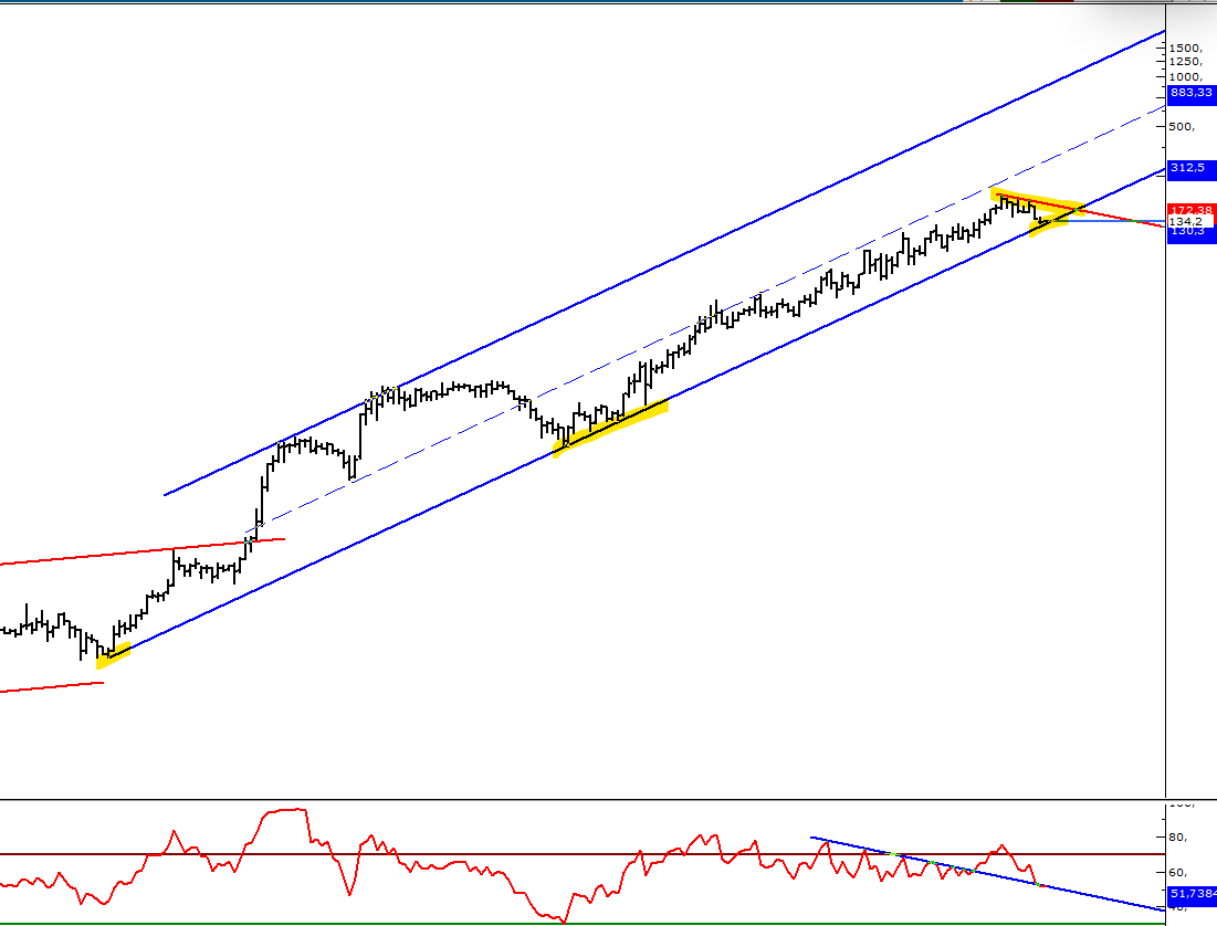 UzeyirGULLU's tweet image. #logo
Aylık büyük resimde yükselen trend desteğinde 130 kanal desteği

Kırmızı aylık düşeni kırarsa alıcılar artacaktır