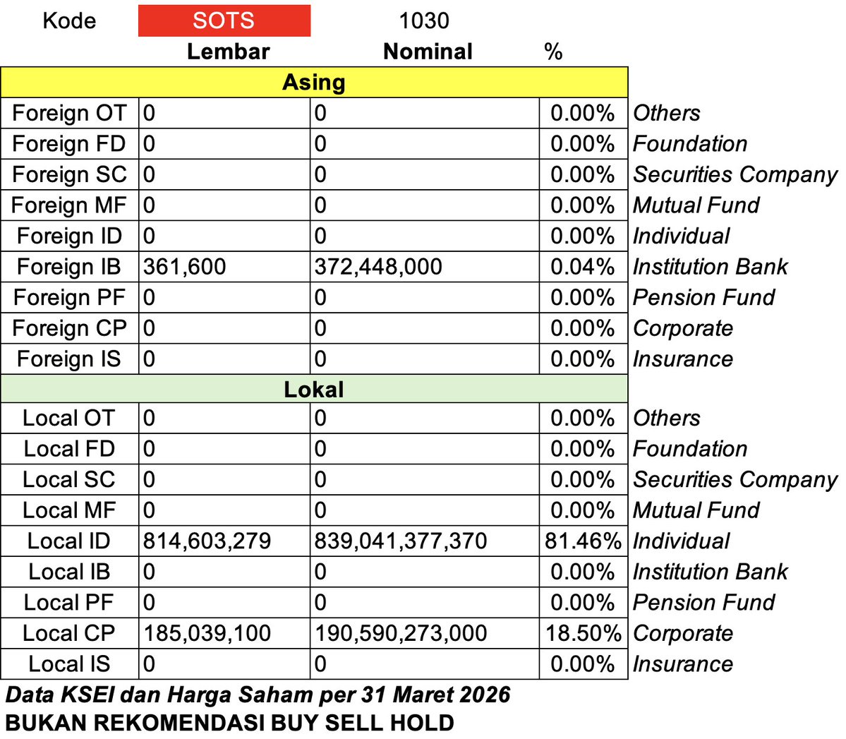 ROCK dan SOTS juga tidak ada pemegang saham MF Asing sama sekali
Pemegang saham terbesarnya masih I...