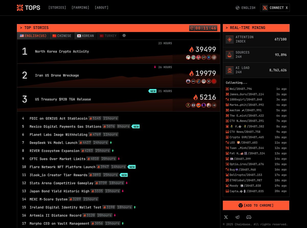 Chainbase (💜,💛) tweet media