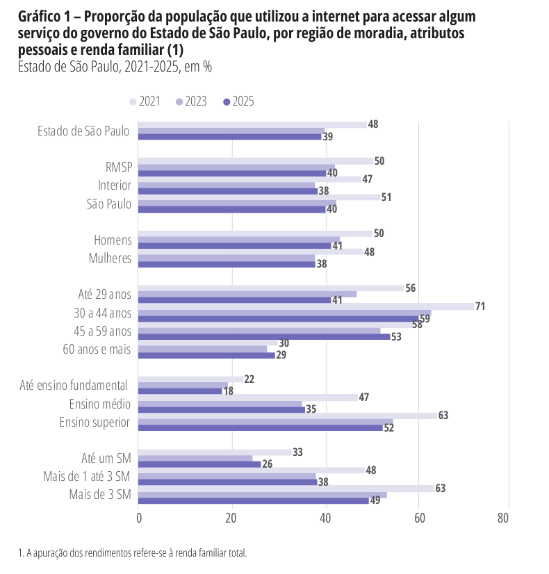 brasilemfolhas's tweet image. 📊 Em 2025, 39% da população de São Paulo já utiliza serviços digitais do governo, revela a Seade. A transformação digital avança! #Tecnologia #GovernoDigital

brasilemfolhas.com.br/quase-40-da-po…