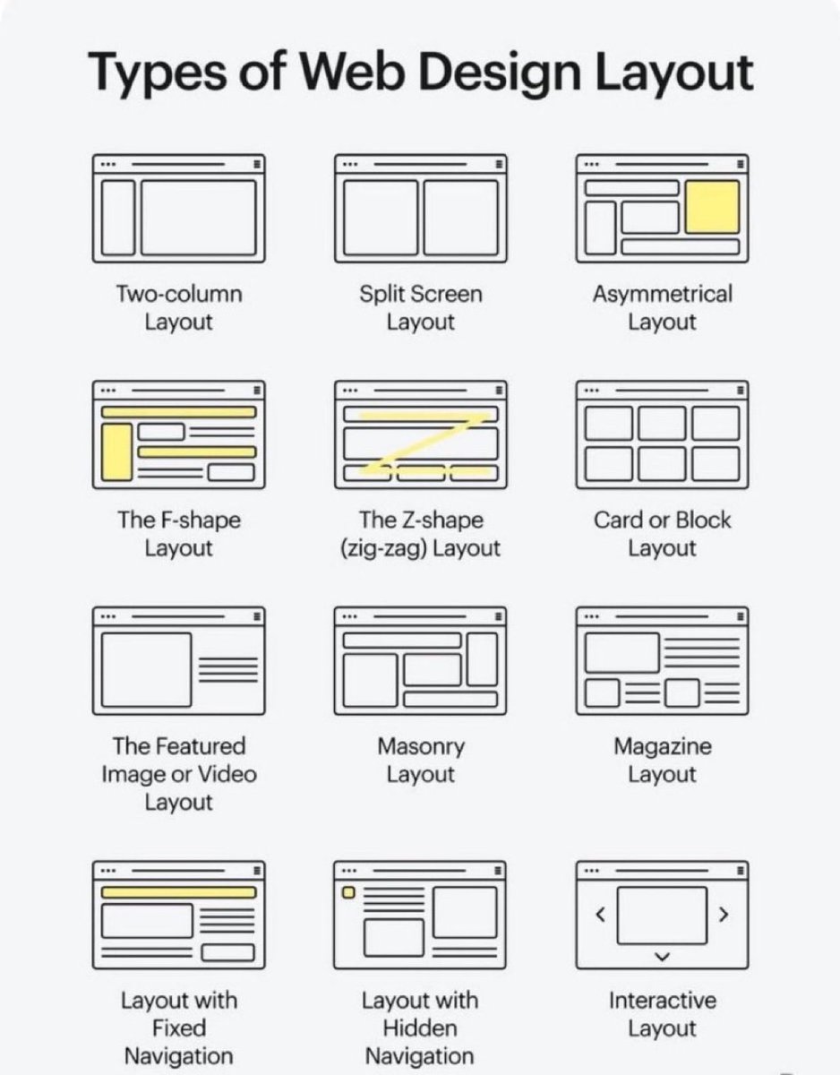 uxlinks's tweet photo. Choosing the right web design layout can transform user experience 🙌 

FREE cheatsheet attached 🔖

Here are 12 classic styles every designer should know:

🟦 Two-column → balanced text + sidebar
🟨 Split screen → compare options
🟧 Asymmetrical → bold + modern
📖 F-shape → natural reading flow
⚡ Z-shape → landing pages & CTAs
🗂️ Card/Block → scan-friendly chunks
🎥 Featured media → visual storytelling
🧩 Masonry → galleries & feeds
📰 Magazine → content-heavy layouts
📌 Fixed nav → menu always visible
📂 Hidden nav → minimalist menus
🎛️ Interactive → sliders & carousels

Which layout do you use most? 👇

#UX #UI #UXDesign #UIDesign #ProductDesign