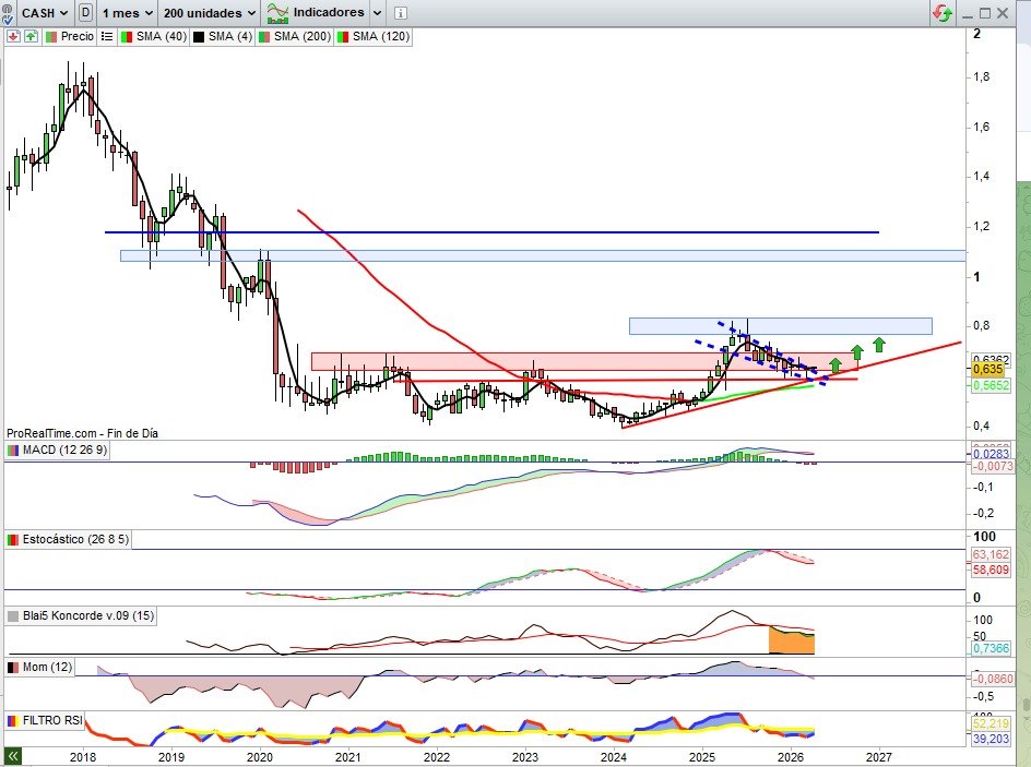 JCPF_Carlos's tweet image. 📌🟢#PROSEGURCASH #CASH 0,635€, +2,25% esta semana, la noticia a lo largo de la misma era para reflejarse en mayor revalorización, lo reflejo para tener en cuenta lo que nos espera posiblemente en próximas semanas, la primera respuesta a estas cosas, como digo siempre, lo de