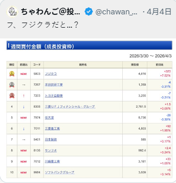 フジクラが週買い付け1位！成長株急浮上🚀