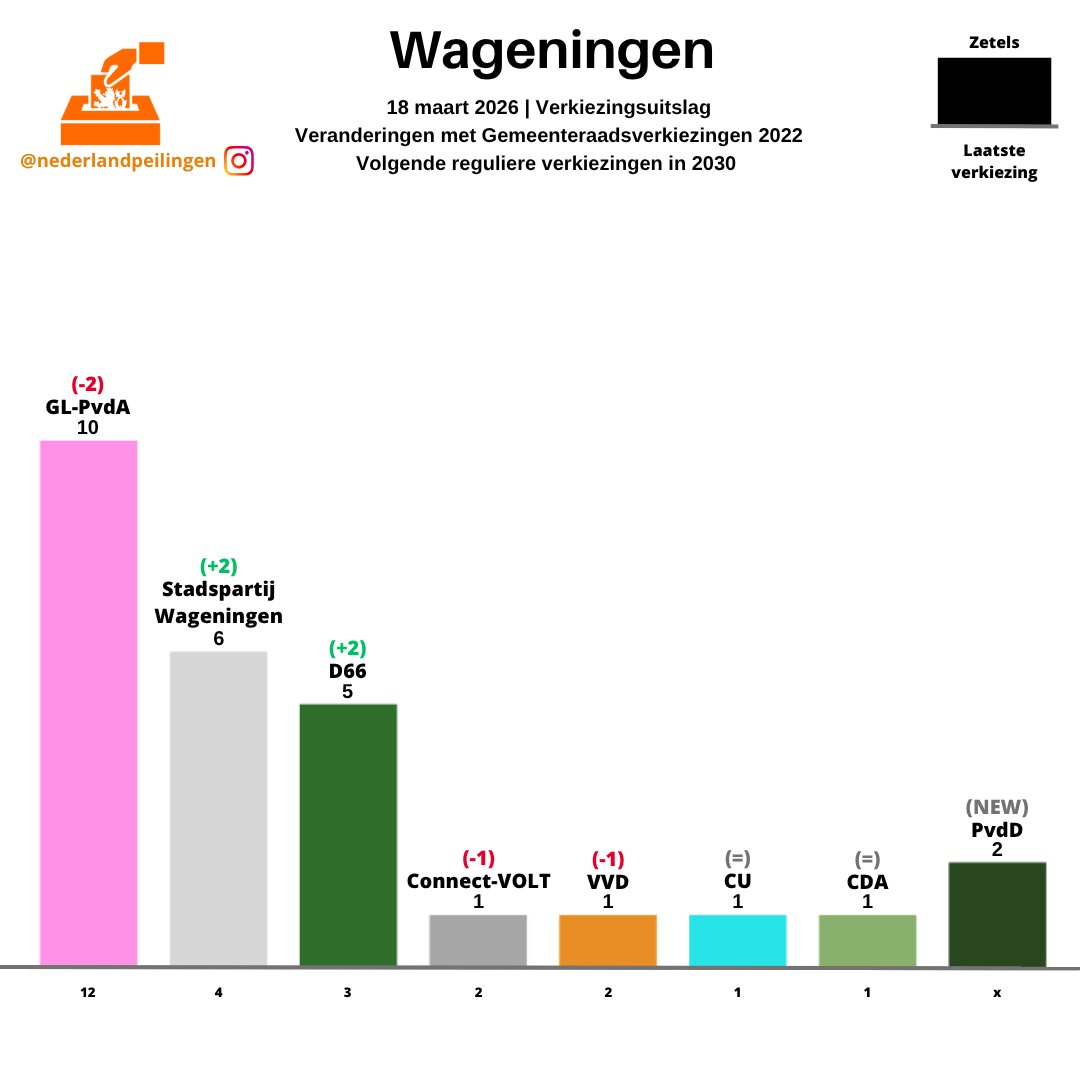 PeilingenNed's tweet photo. Uitslagen GR2026 in de gemeenten (308/340):
Waddinxveen
Wageningen
Wassenaar
Waterland https://t.co/QHJks89aKS