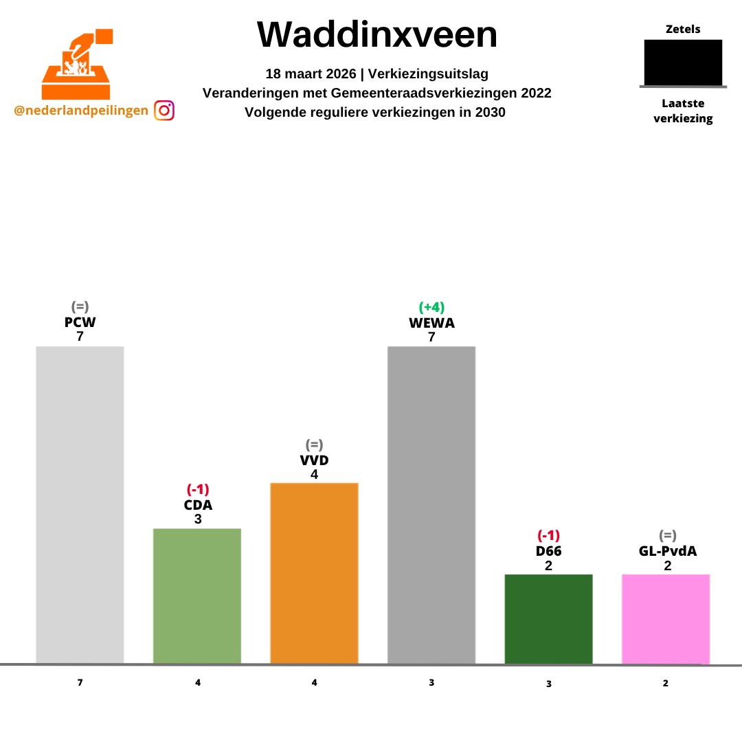 PeilingenNed's tweet photo. Uitslagen GR2026 in de gemeenten (308/340):
Waddinxveen
Wageningen
Wassenaar
Waterland https://t.co/QHJks89aKS