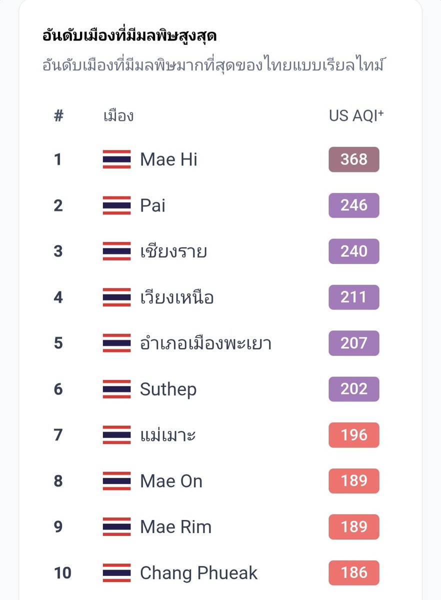 ภาคเหนืออากาศแย่มาก ฝุ่นหนา มลพิษสูง คนส่วนใหญ่ก็ไม่มีเครื่องฟอกอากาศด้วย แต่ทุกคนยังต้องออกไปทำงาน ไปหาเงินแรงชีพ และใช้ชีวิตท่ามกลางอากาศแบบนี้ต่อไป มันต้องรอให้กรุงเทพขึ้นสีม่วงก่อนหรอรัฐบาลถึงจะรู้ว่านี่เป็นวิกฤตที่ควรรีบแก้ไข

#ฝุ่นPMภาคเหนือ