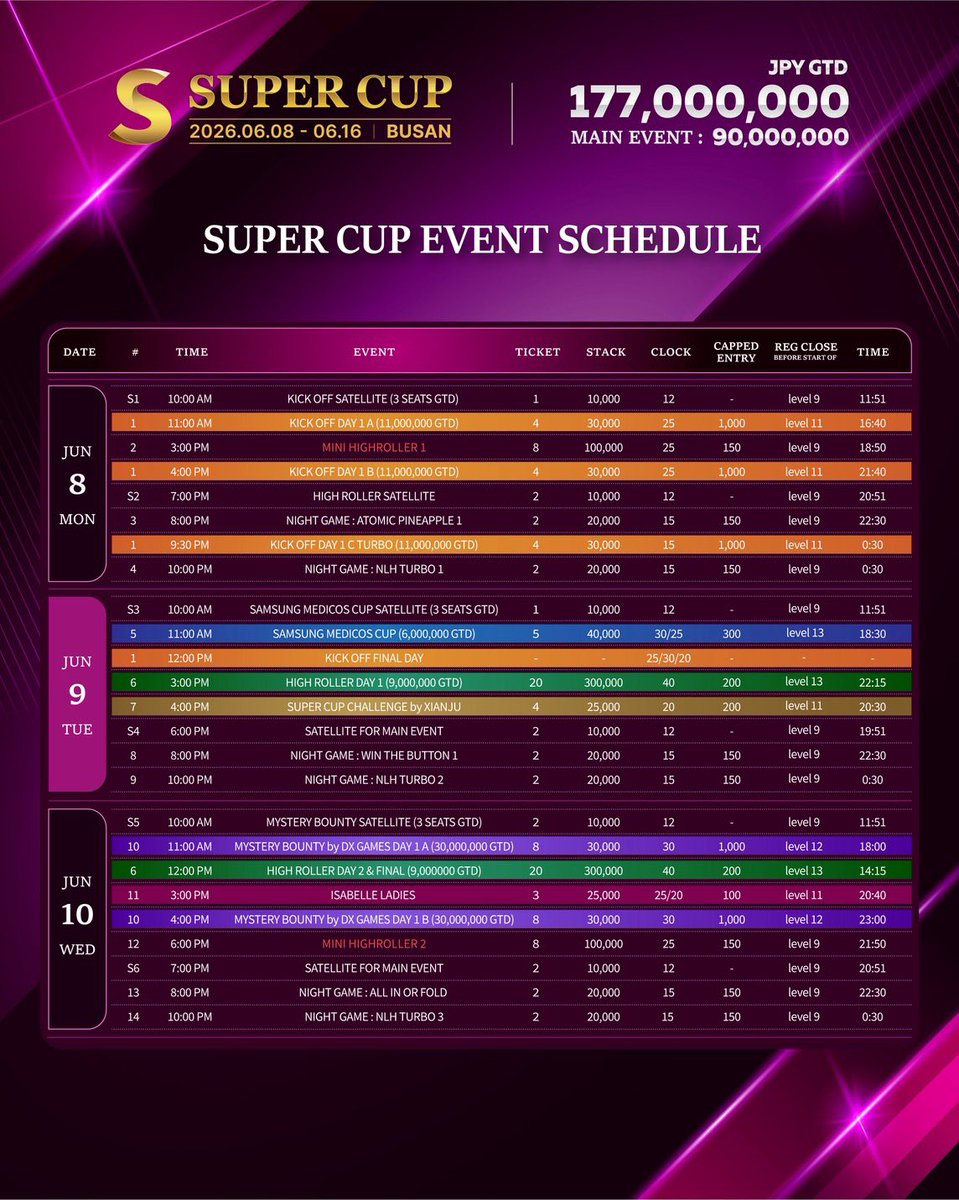 7udashi28's tweet photo. SUPER CUP🇰🇷釜山2026

私の大好きな街、釜山🇰🇷
まだ行ったことない人は是非来てみてください。
美味しいご飯・物価も日本より安く、海沿いでchill timeを味わえます🫶最高だよ
そんな釜山のトーナメントスケジュールが解禁されました✨️
私も全日程参戦します。
みんなで行ったら絶対楽しいので来てね！
#SUPERCUP #ポーカー