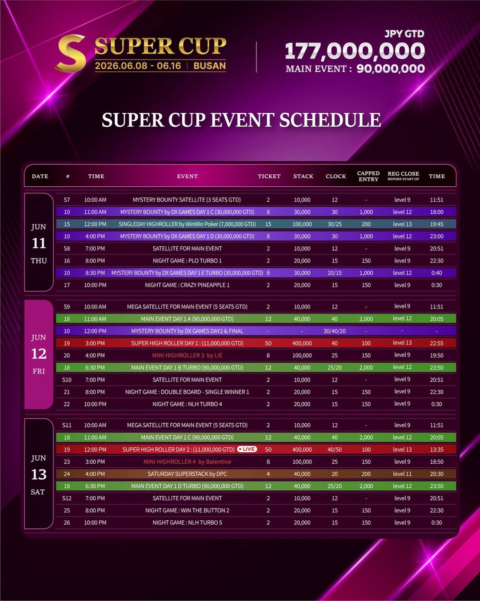 7udashi28's tweet photo. SUPER CUP🇰🇷釜山2026

私の大好きな街、釜山🇰🇷
まだ行ったことない人は是非来てみてください。
美味しいご飯・物価も日本より安く、海沿いでchill timeを味わえます🫶最高だよ
そんな釜山のトーナメントスケジュールが解禁されました✨️
私も全日程参戦します。
みんなで行ったら絶対楽しいので来てね！
#SUPERCUP #ポーカー