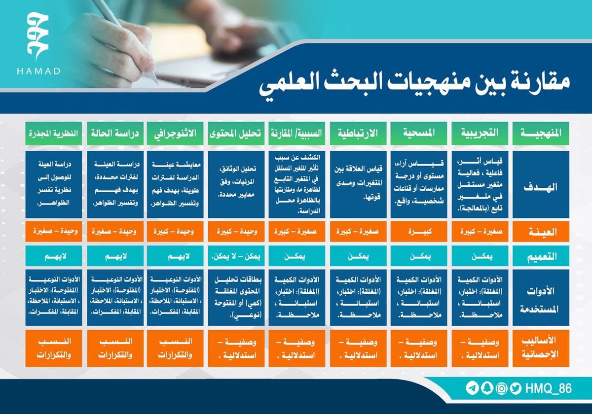 asselemy's tweet photo. مقارنة بين منهجيات البحث العلمي 
#الماجستير
#الإدارة_التربوية 
#القيادة_التربوية 
#الدكتوراه 
#البحث_العلمي
#الدراسات_العليا https://t.co/fHvij1NsnA